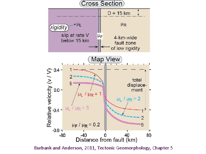 Burbank and Anderson, 2011, Tectonic Geomorphology, Chapter 5 