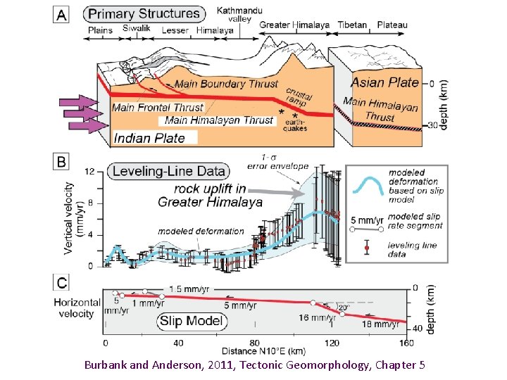 Burbank and Anderson, 2011, Tectonic Geomorphology, Chapter 5 