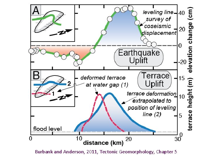 Burbank and Anderson, 2011, Tectonic Geomorphology, Chapter 5 