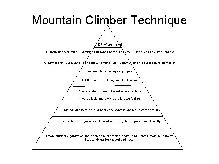 Mountain Climber Technique 10% of the market 9: Optimising Marketing, Optimising Publicity, Sponsoring Ferrari,