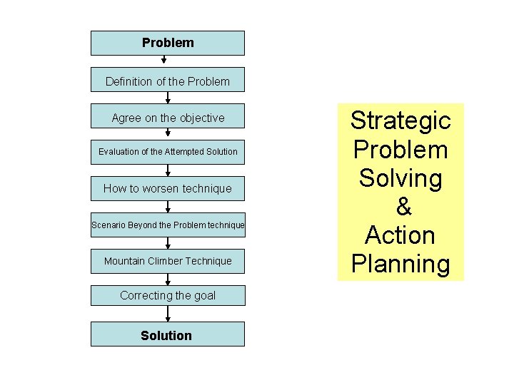 Problem Definition of the Problem Agree on the objective Evaluation of the Attempted Solution