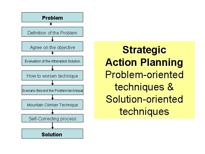 Problem Definition of the Problem Agree on the objective Evaluation of the Attempted Solution