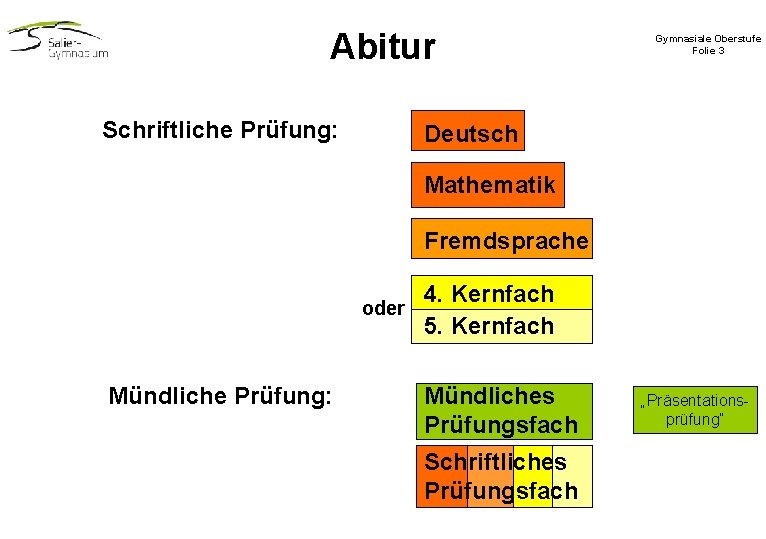 Abitur Schriftliche Prüfung: Gymnasiale Oberstufe Folie 3 Deutsch Mathematik Fremdsprache oder Mündliche Prüfung: 4. Abitur Schriftliche Prüfung: Gymnasiale Oberstufe Folie 3 Deutsch Mathematik Fremdsprache oder Mündliche Prüfung: 4.