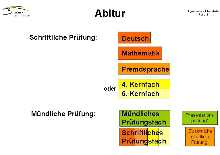 Abitur Schriftliche Prüfung: Gymnasiale Oberstufe Folie 3 Deutsch Mathematik Fremdsprache oder Mündliche Prüfung: 4. Abitur Schriftliche Prüfung: Gymnasiale Oberstufe Folie 3 Deutsch Mathematik Fremdsprache oder Mündliche Prüfung: 4.