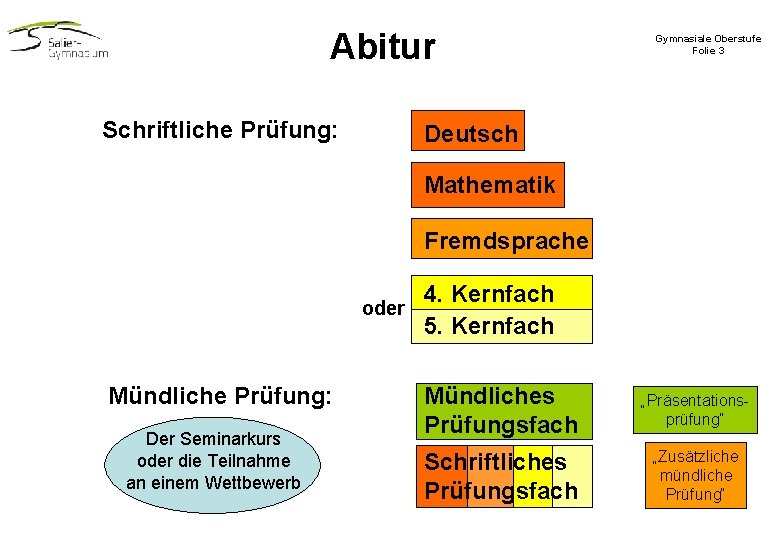 Abitur Schriftliche Prüfung: Gymnasiale Oberstufe Folie 3 Deutsch Mathematik Fremdsprache oder Mündliche Prüfung: Der