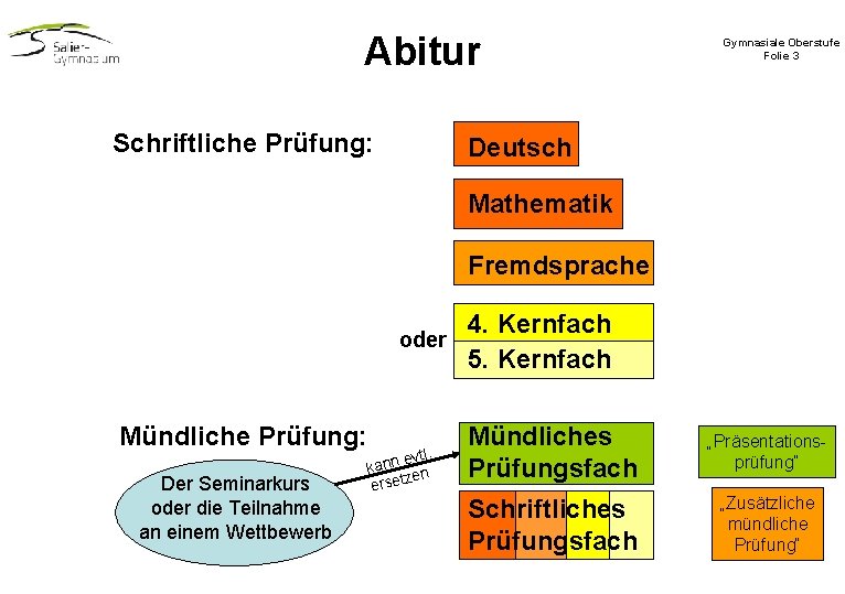 Abitur Schriftliche Prüfung: Gymnasiale Oberstufe Folie 3 Deutsch Mathematik Fremdsprache oder Mündliche Prüfung: Der