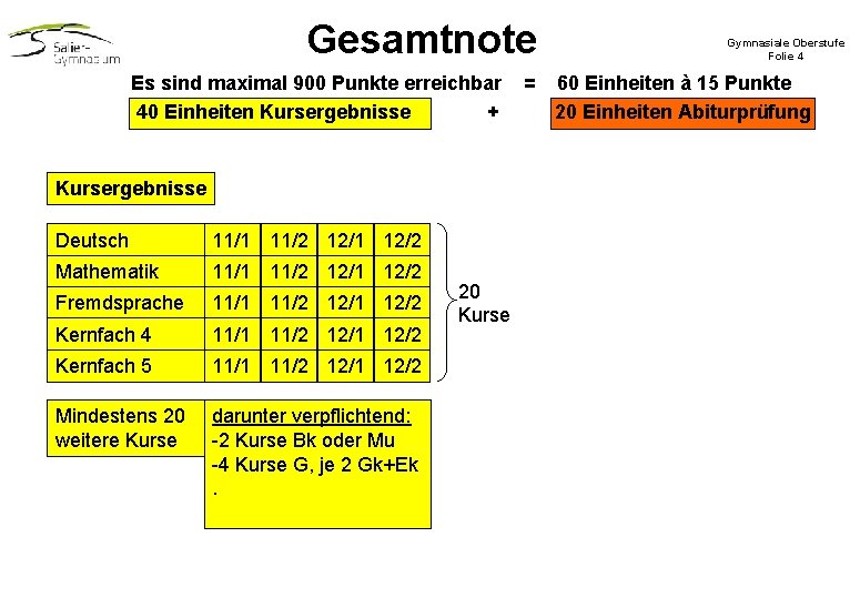 Gesamtnote Es sind maximal 900 Punkte erreichbar 40 Einheiten Kursergebnisse + Kursergebnisse Deutsch 12/1