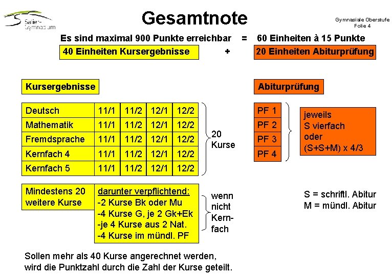 Gesamtnote Es sind maximal 900 Punkte erreichbar 40 Einheiten Kursergebnisse + Kursergebnisse = Gymnasiale Gesamtnote Es sind maximal 900 Punkte erreichbar 40 Einheiten Kursergebnisse + Kursergebnisse = Gymnasiale