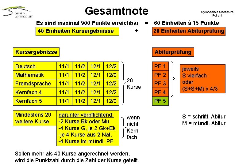 Gesamtnote Es sind maximal 900 Punkte erreichbar 40 Einheiten Kursergebnisse + Kursergebnisse = Gymnasiale