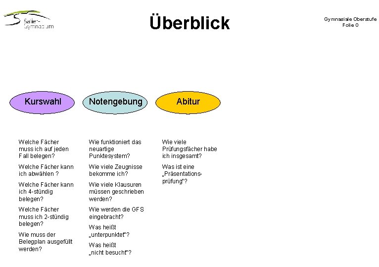 Überblick Kurswahl Notengebung Abitur Welche Fächer muss ich auf jeden Fall belegen? Wie funktioniert