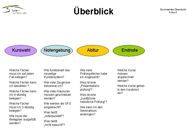 Überblick Kurswahl Notengebung Abitur Welche Fächer muss ich auf jeden Fall belegen? Wie funktioniert