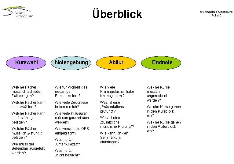 Überblick Kurswahl Notengebung Abitur Welche Fächer muss ich auf jeden Fall belegen? Wie funktioniert