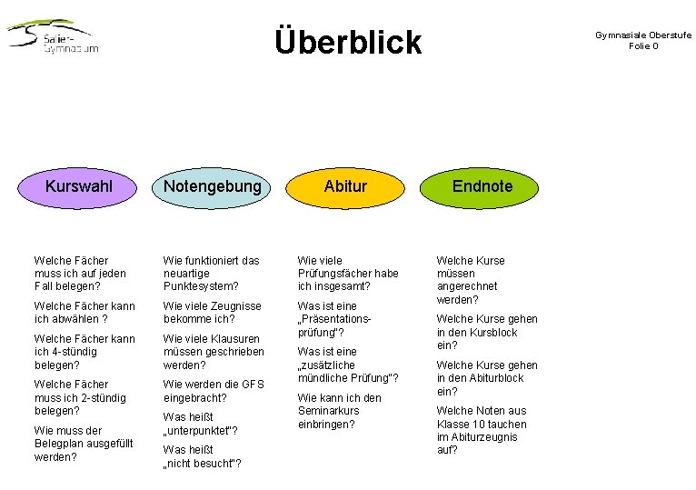 Überblick Kurswahl Notengebung Abitur Welche Fächer muss ich auf jeden Fall belegen? Wie funktioniert