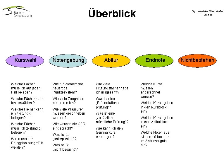 Überblick Kurswahl Notengebung Abitur Welche Fächer muss ich auf jeden Fall belegen? Wie funktioniert