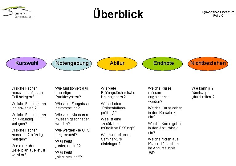 Überblick Kurswahl Notengebung Abitur Welche Fächer muss ich auf jeden Fall belegen? Wie funktioniert Überblick Kurswahl Notengebung Abitur Welche Fächer muss ich auf jeden Fall belegen? Wie funktioniert
