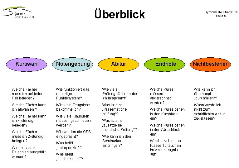 Überblick Kurswahl Notengebung Abitur Welche Fächer muss ich auf jeden Fall belegen? Wie funktioniert