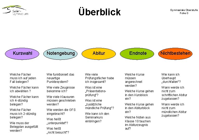Überblick Kurswahl Notengebung Abitur Welche Fächer muss ich auf jeden Fall belegen? Wie funktioniert Überblick Kurswahl Notengebung Abitur Welche Fächer muss ich auf jeden Fall belegen? Wie funktioniert
