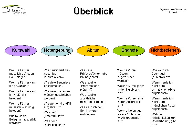 Überblick Kurswahl Notengebung Abitur Welche Fächer muss ich auf jeden Fall belegen? Wie funktioniert