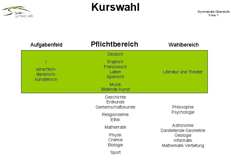 Kurswahl Aufgabenfeld Pflichtbereich Gymnasiale Oberstufe Folie 1 Wahlbereich Deutsch I sprachliterarischkünstlerisch Englisch Französisch Latein Kurswahl Aufgabenfeld Pflichtbereich Gymnasiale Oberstufe Folie 1 Wahlbereich Deutsch I sprachliterarischkünstlerisch Englisch Französisch Latein
