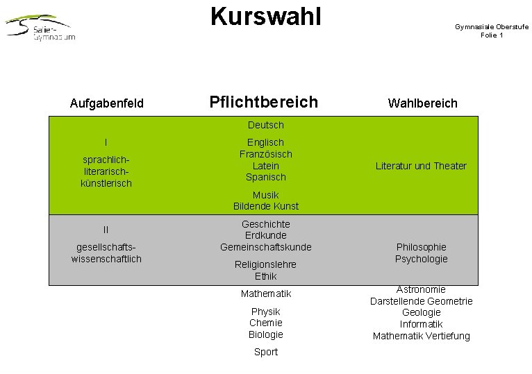 Kurswahl Aufgabenfeld Pflichtbereich Gymnasiale Oberstufe Folie 1 Wahlbereich Deutsch I sprachliterarischkünstlerisch Englisch Französisch Latein