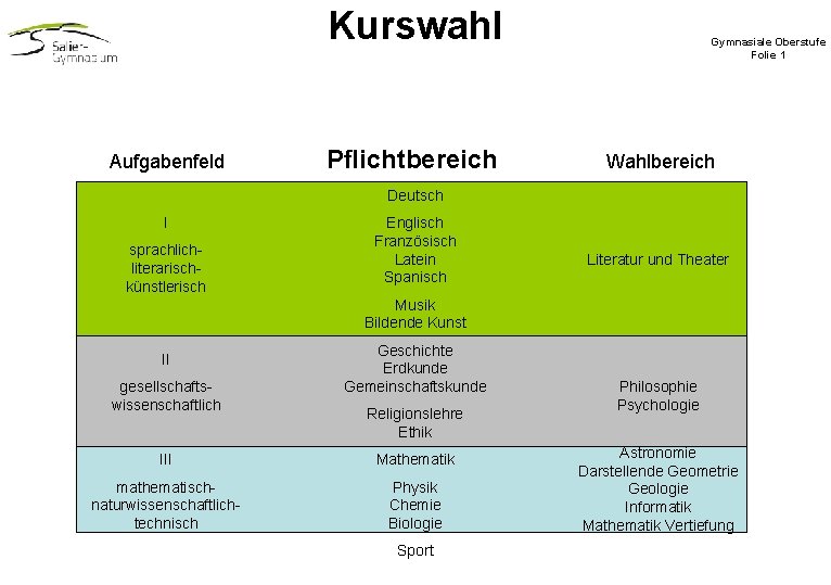 Kurswahl Aufgabenfeld Pflichtbereich Gymnasiale Oberstufe Folie 1 Wahlbereich Deutsch I sprachliterarischkünstlerisch Englisch Französisch Latein Kurswahl Aufgabenfeld Pflichtbereich Gymnasiale Oberstufe Folie 1 Wahlbereich Deutsch I sprachliterarischkünstlerisch Englisch Französisch Latein