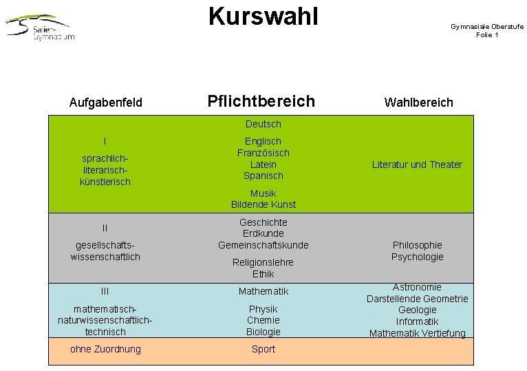Kurswahl Aufgabenfeld Pflichtbereich Gymnasiale Oberstufe Folie 1 Wahlbereich Deutsch I sprachliterarischkünstlerisch Englisch Französisch Latein Kurswahl Aufgabenfeld Pflichtbereich Gymnasiale Oberstufe Folie 1 Wahlbereich Deutsch I sprachliterarischkünstlerisch Englisch Französisch Latein