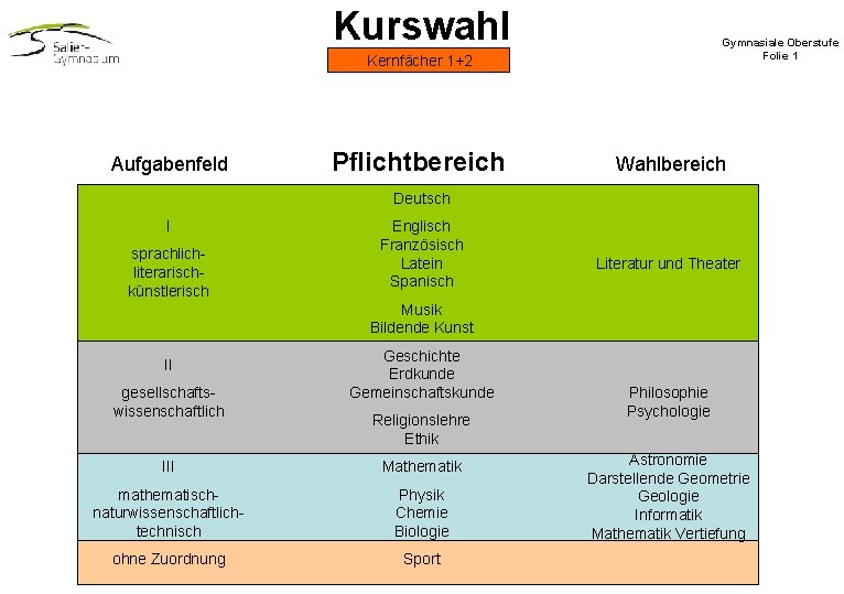 Kurswahl Gymnasiale Oberstufe Folie 1 Kernfächer 1+2 Aufgabenfeld Pflichtbereich Wahlbereich Deutsch I sprachliterarischkünstlerisch Englisch Kurswahl Gymnasiale Oberstufe Folie 1 Kernfächer 1+2 Aufgabenfeld Pflichtbereich Wahlbereich Deutsch I sprachliterarischkünstlerisch Englisch