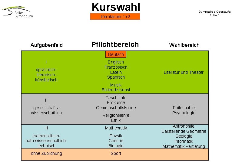 Kurswahl Gymnasiale Oberstufe Folie 1 Kernfächer 1+2 Aufgabenfeld Pflichtbereich Wahlbereich Deutsch I sprachliterarischkünstlerisch Englisch Kurswahl Gymnasiale Oberstufe Folie 1 Kernfächer 1+2 Aufgabenfeld Pflichtbereich Wahlbereich Deutsch I sprachliterarischkünstlerisch Englisch