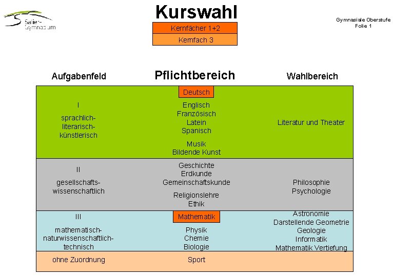 Kurswahl Gymnasiale Oberstufe Folie 1 Kernfächer 1+2 Kernfach 3 Aufgabenfeld Pflichtbereich Wahlbereich Deutsch I Kurswahl Gymnasiale Oberstufe Folie 1 Kernfächer 1+2 Kernfach 3 Aufgabenfeld Pflichtbereich Wahlbereich Deutsch I