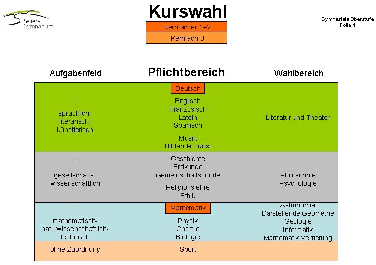 Kurswahl Gymnasiale Oberstufe Folie 1 Kernfächer 1+2 Kernfach 3 Aufgabenfeld Pflichtbereich Wahlbereich Deutsch I