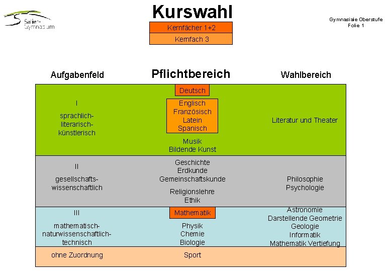 Kurswahl Gymnasiale Oberstufe Folie 1 Kernfächer 1+2 Kernfach 3 Aufgabenfeld Pflichtbereich Wahlbereich Deutsch I Kurswahl Gymnasiale Oberstufe Folie 1 Kernfächer 1+2 Kernfach 3 Aufgabenfeld Pflichtbereich Wahlbereich Deutsch I