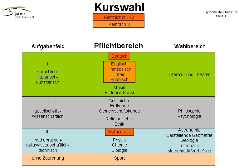 Kurswahl Gymnasiale Oberstufe Folie 1 Kernfächer 1+2 Kernfach 3 Aufgabenfeld Pflichtbereich Wahlbereich Deutsch I