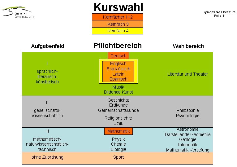 Kurswahl Gymnasiale Oberstufe Folie 1 Kernfächer 1+2 Kernfach 3 Kernfach 4 Aufgabenfeld Pflichtbereich Wahlbereich Kurswahl Gymnasiale Oberstufe Folie 1 Kernfächer 1+2 Kernfach 3 Kernfach 4 Aufgabenfeld Pflichtbereich Wahlbereich