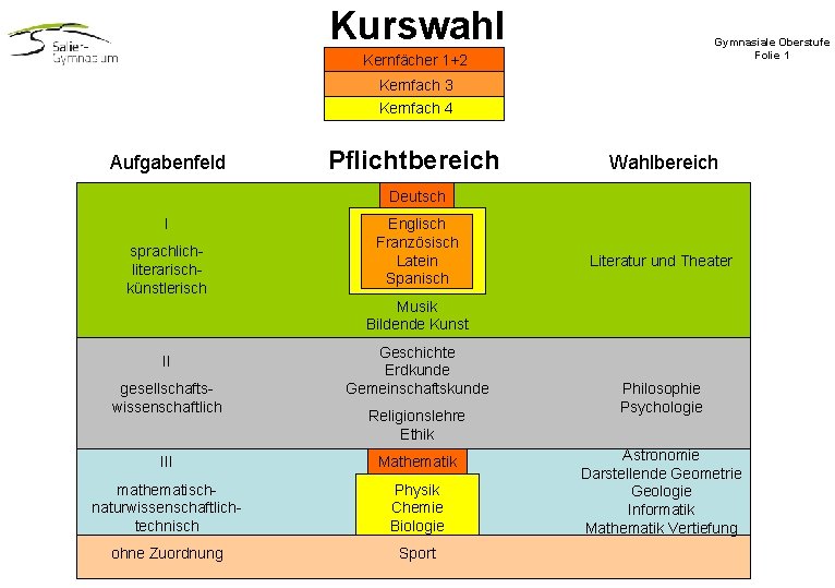 Kurswahl Gymnasiale Oberstufe Folie 1 Kernfächer 1+2 Kernfach 3 Kernfach 4 Aufgabenfeld Pflichtbereich Wahlbereich