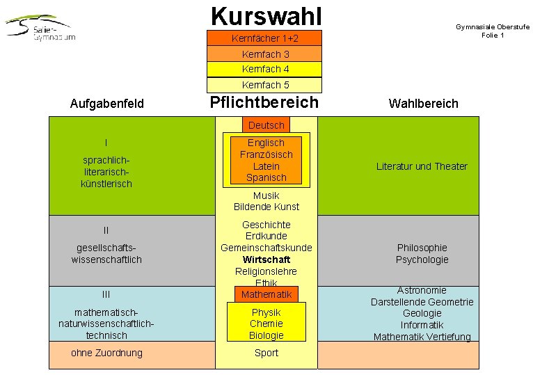 Kurswahl Gymnasiale Oberstufe Folie 1 Kernfächer 1+2 Kernfach 3 Kernfach 4 Kernfach 5 Aufgabenfeld Kurswahl Gymnasiale Oberstufe Folie 1 Kernfächer 1+2 Kernfach 3 Kernfach 4 Kernfach 5 Aufgabenfeld