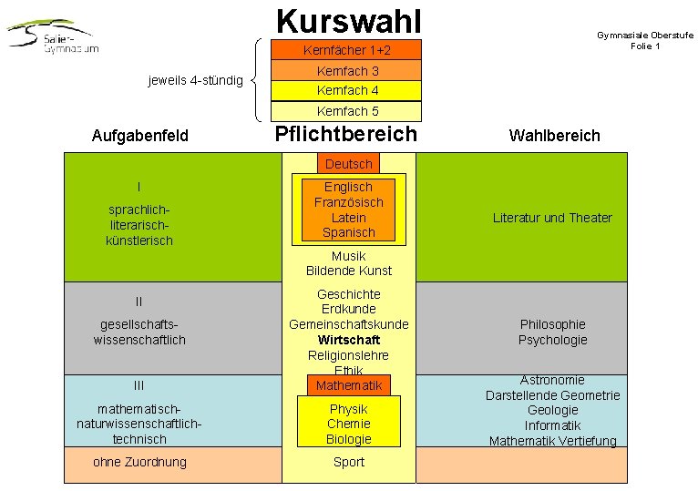 Kurswahl Gymnasiale Oberstufe Folie 1 Kernfächer 1+2 jeweils 4 -stündig Kernfach 3 Kernfach 4