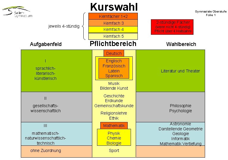 Kurswahl Gymnasiale Oberstufe Folie 1 Kernfächer 1+2 jeweils 4 -stündig Kernfach 3 Kernfach 4 Kurswahl Gymnasiale Oberstufe Folie 1 Kernfächer 1+2 jeweils 4 -stündig Kernfach 3 Kernfach 4