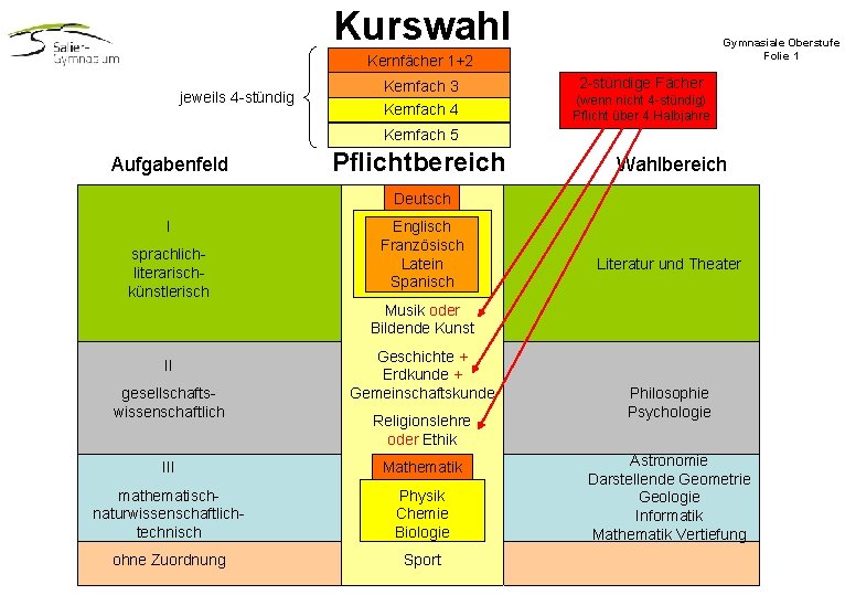 Kurswahl Gymnasiale Oberstufe Folie 1 Kernfächer 1+2 jeweils 4 -stündig Kernfach 3 Kernfach 4