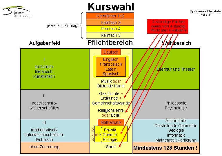 Kurswahl Gymnasiale Oberstufe Folie 1 Kernfächer 1+2 Kernfach 3 jeweils 4 -stündig Kernfach 4