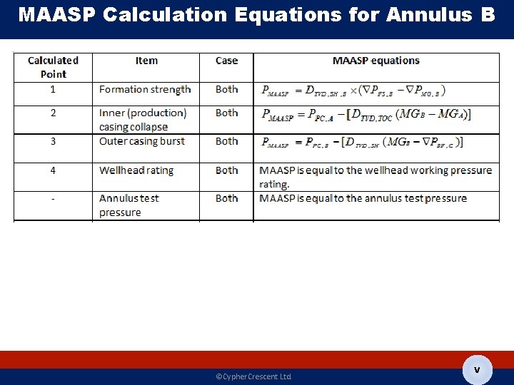 MAASP Calculation Equations for Annulus B ©Cypher. Crescent Ltd. v 