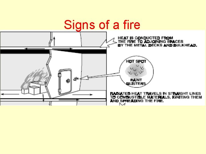Signs of a fire 