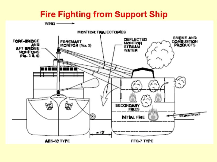 Fire Fighting from Support Ship 