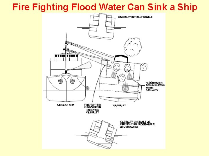 Fire Fighting Flood Water Can Sink a Ship 