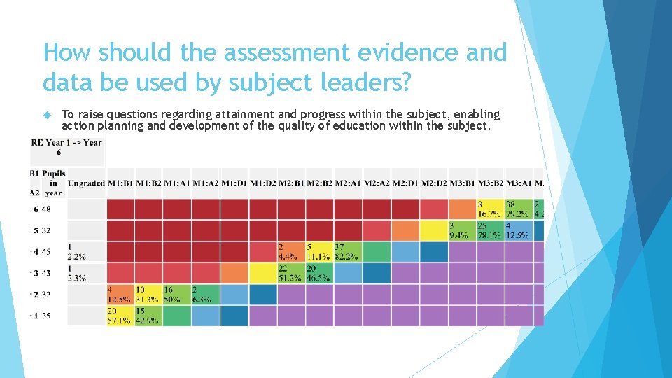 How should the assessment evidence and data be used by subject leaders? To raise