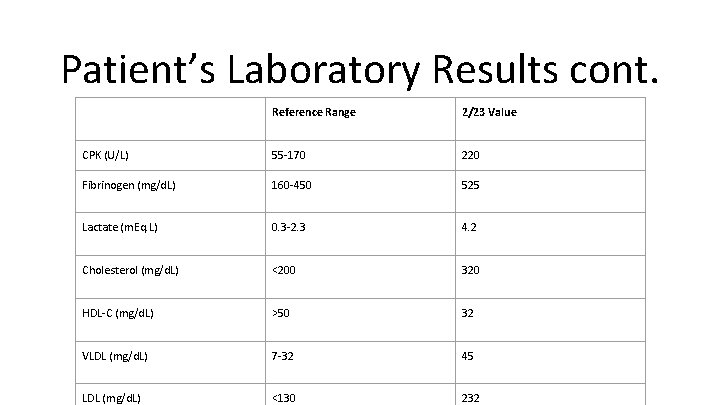 Patient’s Laboratory Results cont. Reference Range 2/23 Value CPK (U/L) 55 -170 220 Fibrinogen