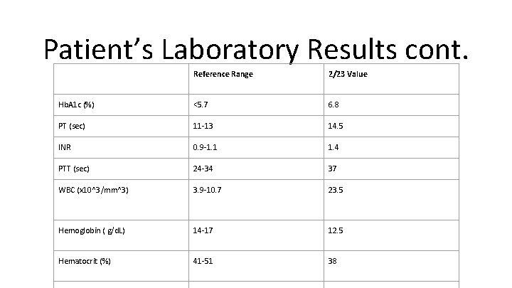 Patient’s Laboratory Results cont. Reference Range 2/23 Value Hb. A 1 c (%) <5.