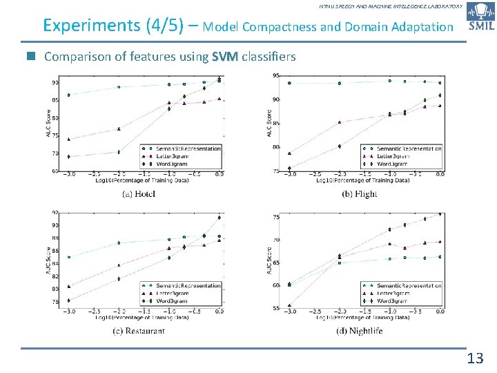 NTNU SPEECH AND MACHINE INTELEGENCE LABORATORY Experiments (4/5) – Model Compactness and Domain Adaptation