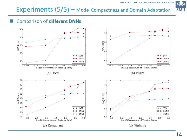 NTNU SPEECH AND MACHINE INTELEGENCE LABORATORY Experiments (5/5) – Model Compactness and Domain Adaptation