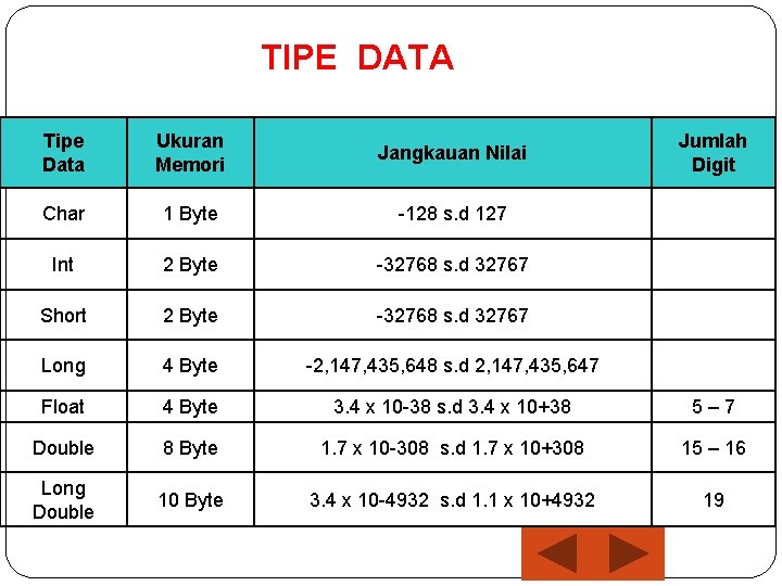 TIPE DATA Tipe Data Ukuran Memori Jangkauan Nilai Jumlah Digit Char 1 Byte -128