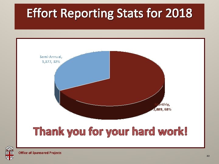 Effort Reporting Stats for 2018 OSP Brown Bag Semi-Annual, 1, 377, 32% Monthly, 2,